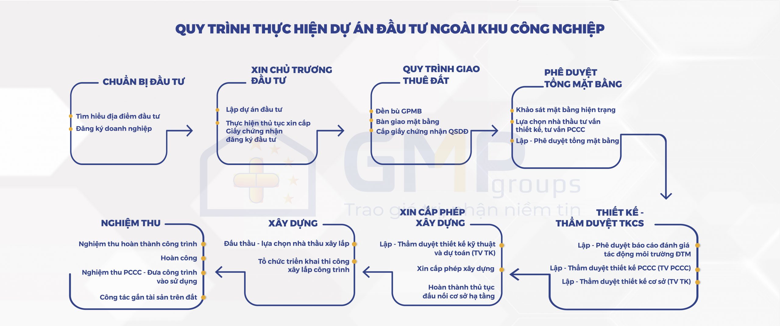 Quy trình triển khai dự án xây dựng nhà máy dược phẩm ngoài KCN