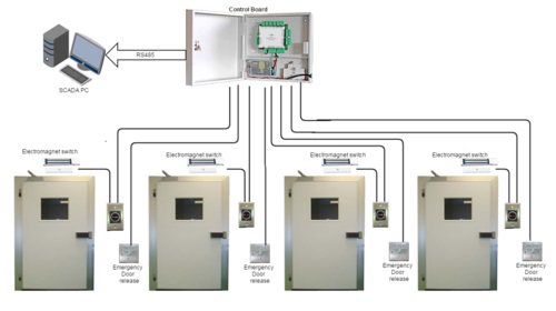 Cửa interlock liên động