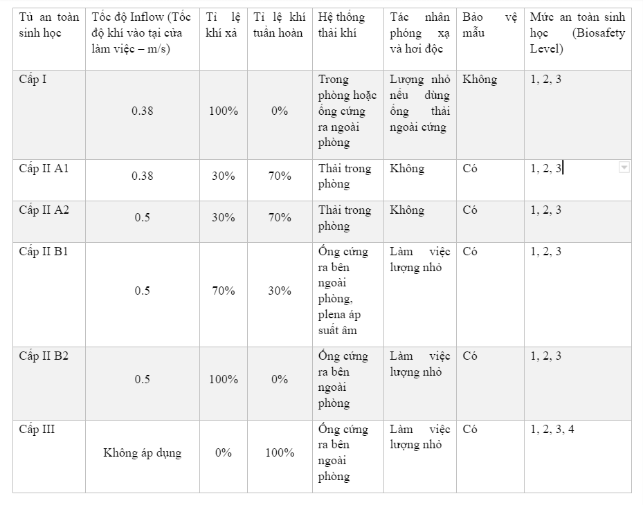 Bảng so sánh tiêu chuẩn tủ an toàn sinh học