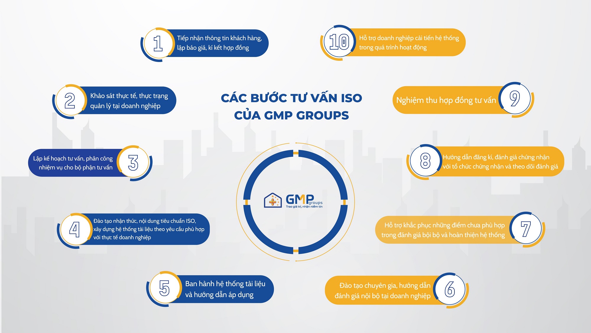 quy trình tư vấn chứng nhận ISO tại GMP Groups 